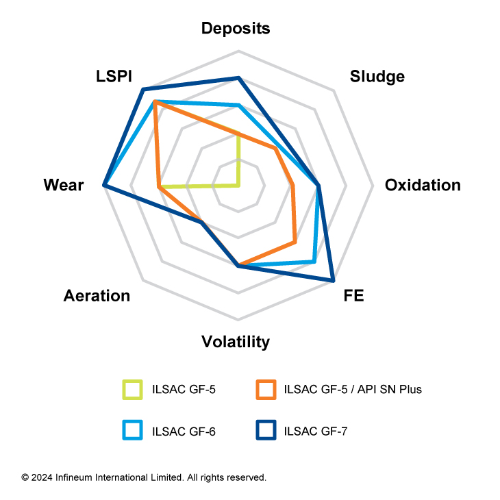Стандарт ILSAC GF-7 для моторних олив — 2025