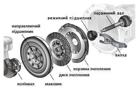 Заміна зчеплення, корзини, диска, вижимного підшипника на Автосервісі в Софіївській Борщагівці